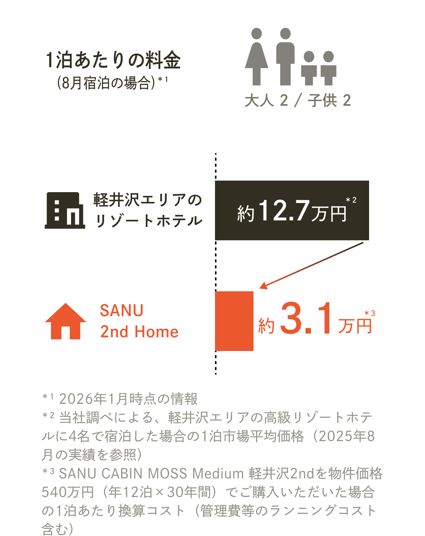 1泊あたりの料金比較：軽井沢エリアのリゾートホテル約12.7万円、SANU 2nd Home約3.1万円