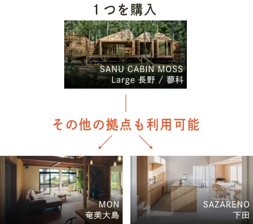 １つを購入するだけで、全国のSANU 2nd Homeに滞在できる