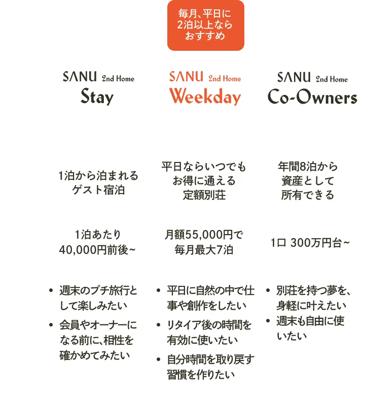 あなたにぴったりのSANU 2nd Homeはどれ？